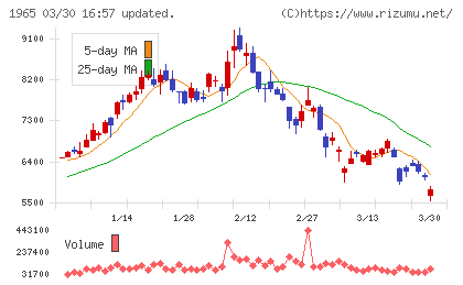 テクノ菱和チャート