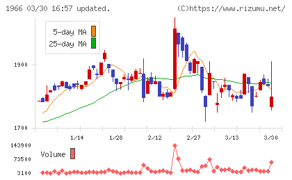 高田工業所チャート