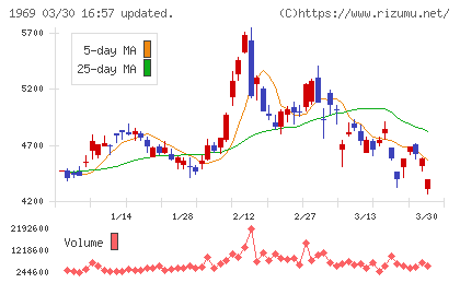 高砂熱学工業チャート