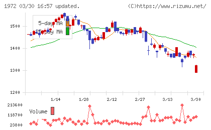 三晃金属工業チャート