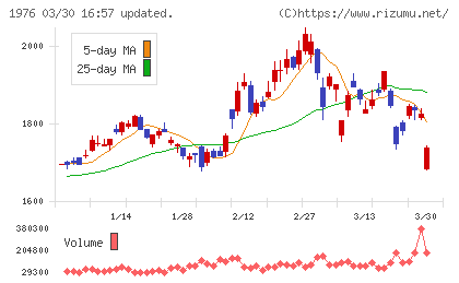 明星工業チャート