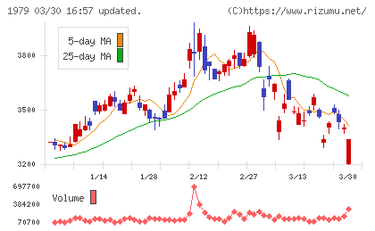 大気社チャート