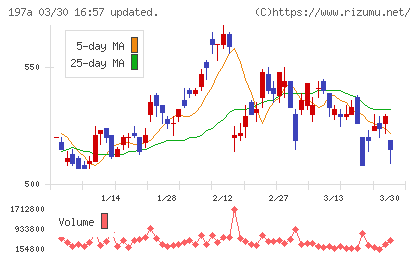 タウンズチャート