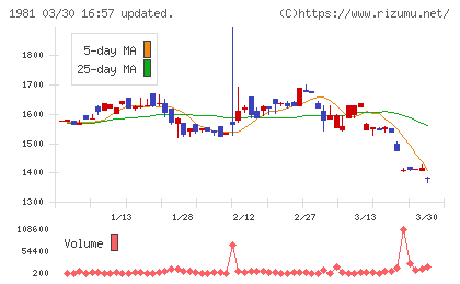 協和日成チャート