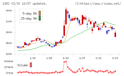 日比谷総合設備チャート