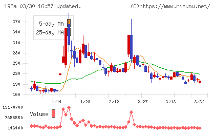 ＰｏｓｔＰｒｉｍｅチャート