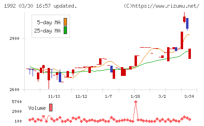 神田通信機チャート