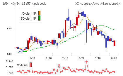 高橋カーテンウォール工業チャート