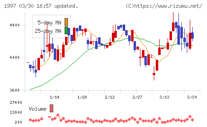 暁飯島工業チャート