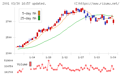 ニップンチャート