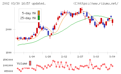 日清製粉グループ本社チャート
