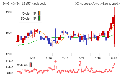 日東富士製粉チャート