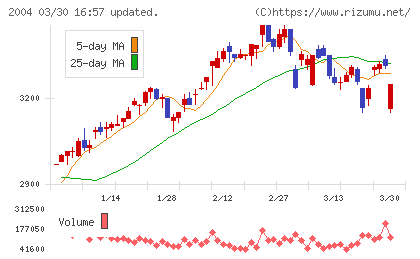 昭和産業チャート