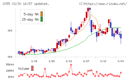 日和産業チャート