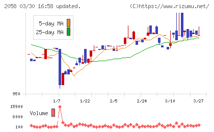 ヒガシマルチャート
