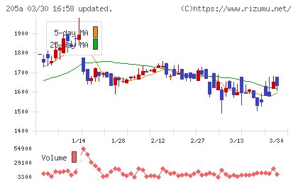 ロゴスホールディングスチャート