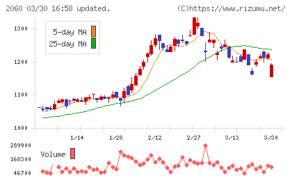 フィード・ワンチャート