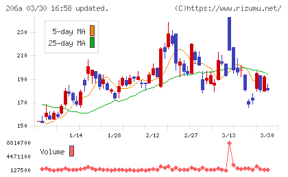 ＰＲＩＳＭ　ＢｉｏＬａｂチャート