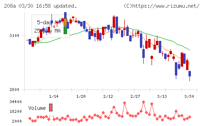 構造計画研究所ホールディングスチャート