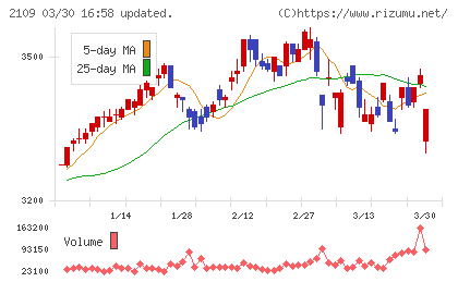 ＤＭ三井製糖チャート