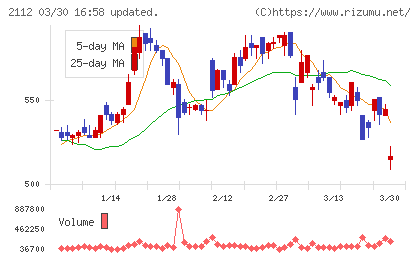 塩水港精糖チャート