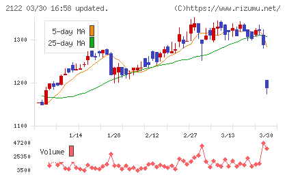 インタースペースチャート
