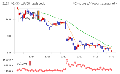 ＪＡＣ　Ｒｅｃｒｕｉｔｍｅｎｔチャート
