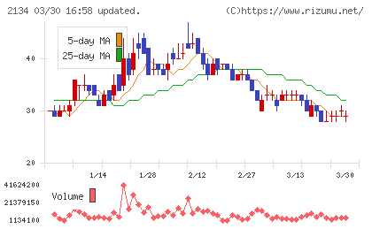 北浜キャピタルパートナーズチャート