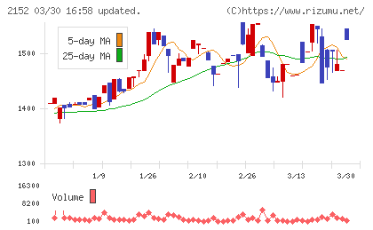 幼児活動研究会チャート