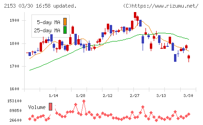 Ｅ・Ｊホールディングスチャート