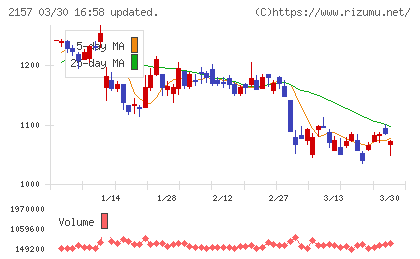 コシダカホールディングスチャート