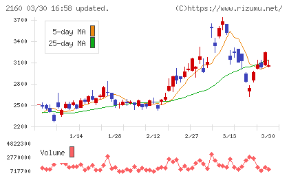 ジーエヌアイグループチャート