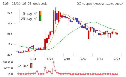 地域新聞社チャート
