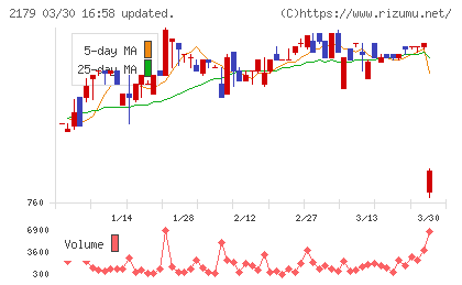 成学社チャート