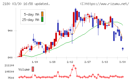 サニーサイドアップグループチャート