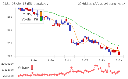 パーソルホールディングスチャート