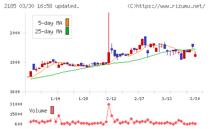 シイエム・シイチャート