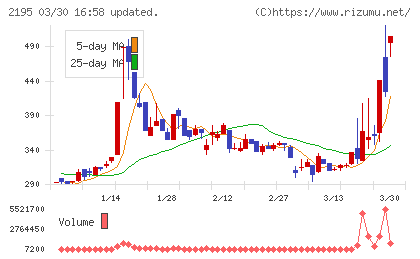 アミタホールディングスチャート