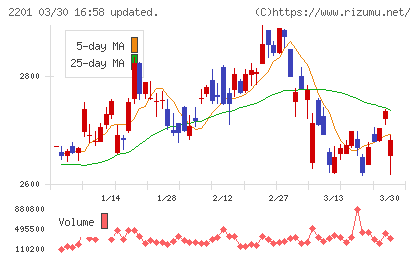 森永製菓チャート