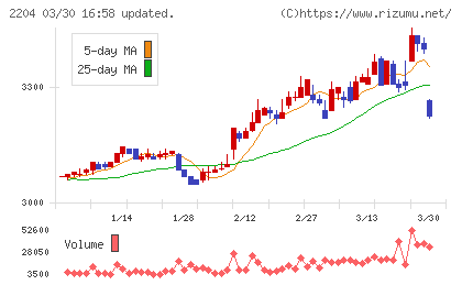 中村屋チャート