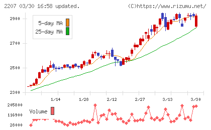 ｍｅｉｔｏチャート