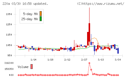 Ｆａｂｅｒ　Ｃｏｍｐａｎｙチャート