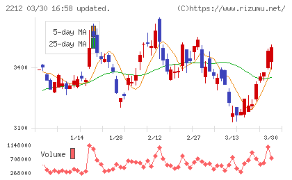 山崎製パンチャート