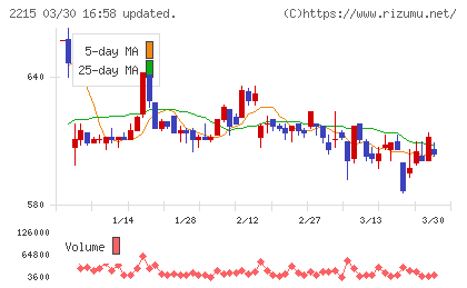 第一屋製パンチャート