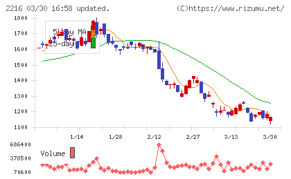 カンロチャート