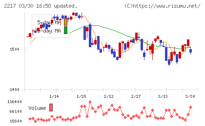 モロゾフチャート