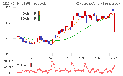 亀田製菓チャート