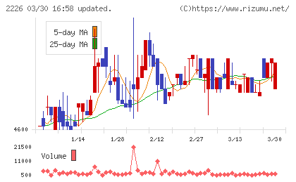 湖池屋チャート