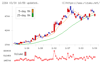 森永乳業チャート