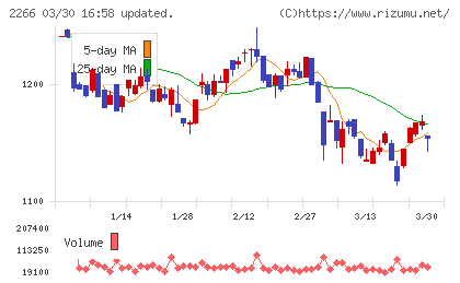 六甲バターチャート